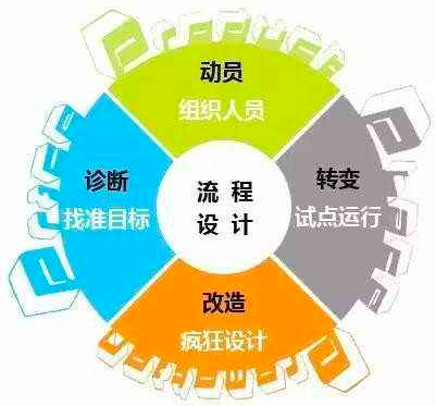 组织变动不能是流程问题的邦迪